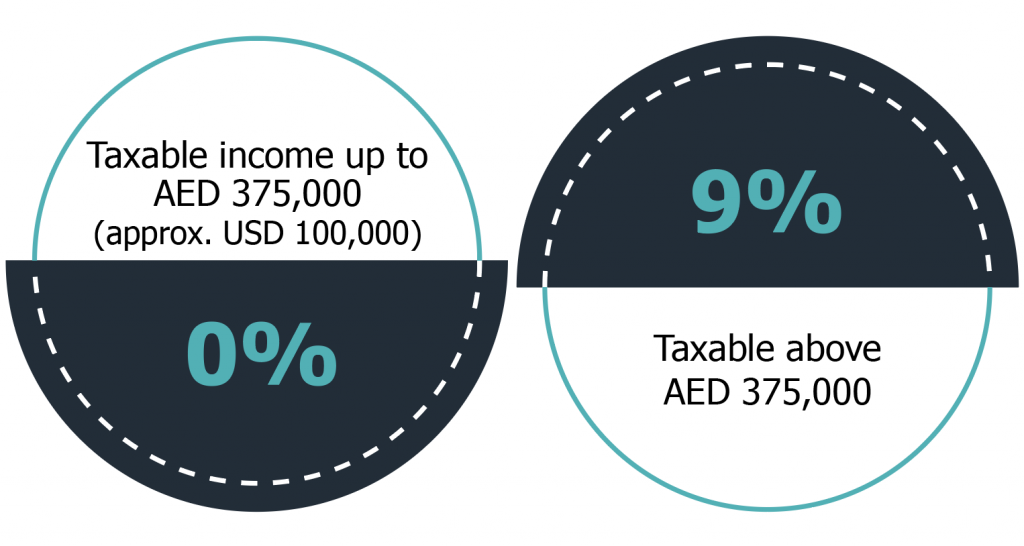 UAE Corporate Tax rate & computation