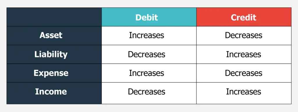 Assets (Dr)= Capital (Cr) + Liabilities (Cr)