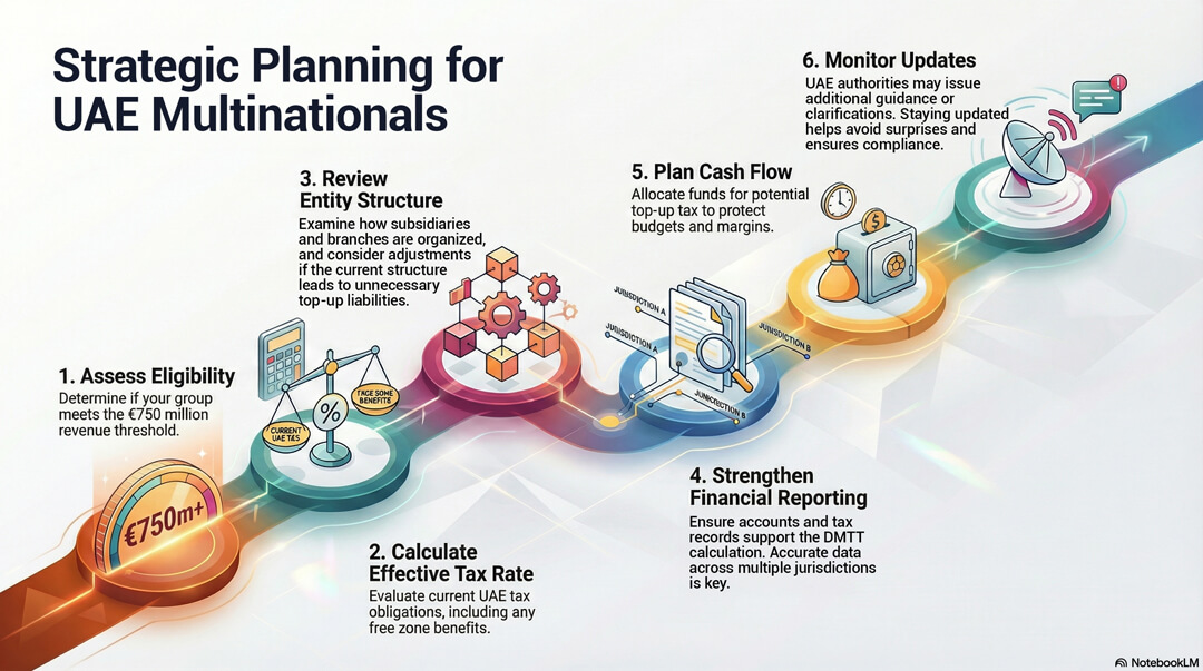 Strategic Planning for UAE Multinationals